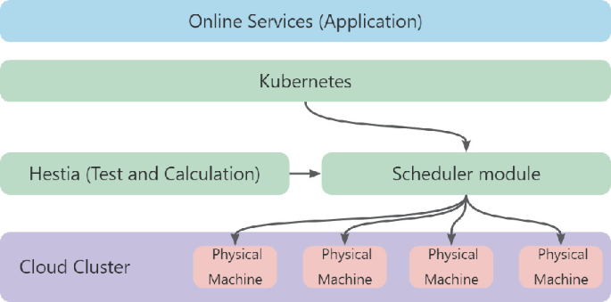 Hestia: A Cost-Effective Multi-dimensional Resource Utilization for  Microservices Execution in the Cloud | SpringerLink