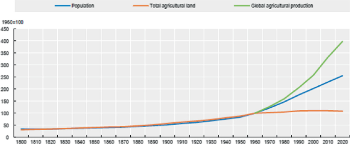 A line graph of population, total agricultural land and global agricultural production. The lines for population and agricultural land start at 49 in 1800 plateaus till 1850 and gradually increases thereafter. Global agricultural production starts at 100 in 1960 and increases thereafter. In 2020, global agricultural production reaches 400, population reaches 250 and agricultural land reaches 100. The values are approximate.