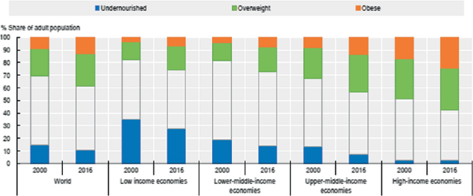 A stacked bar graph represents the percentage of adult population undernourishment, overweight, and obesity in the world, low-income economies, lower-middle-income economies, upper-middle-income economies, and high-income economies between 2000 and 2016. Undernutrition was at its maximum in low-income economies between 2000 and 2016. Being overweight is at its peak in high-income economies.