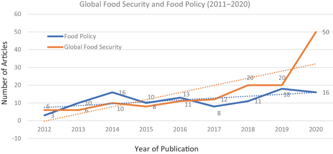 A graph plots the number of articles versus the year of publication. The curves for food policy and global food security plot descending and ascending trends, respectively. Both curves plot their highest values in 2019 at 18 and 20, respectively.