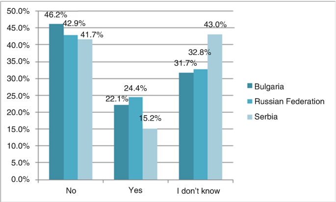 A triple bar graph compares the percentages for responses yes, no, and I don't know for publicly reported C S R practices and their impact by company in Bulgaria, Russia, and Serbia. Bulgaria has the highest bar with no response.