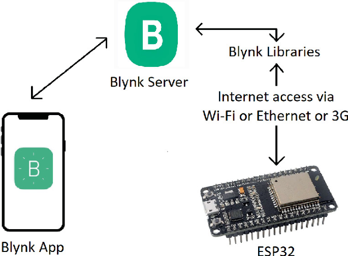 Comparison of Blynk IoT and ESP Rainmaker on ESP32 as Beginner-Friendly IoT  Solutions | SpringerLink