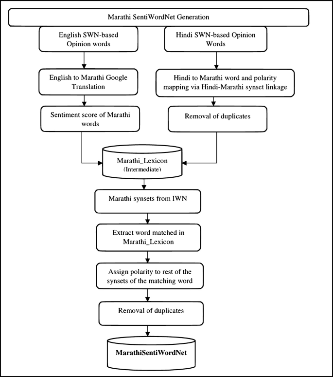 Rule-Based Phonetic Matching Approach for Hindi and Marathi