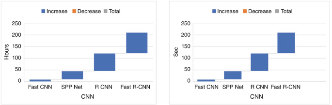 Two bar graphs present increase, decrease, and total accuracy rates. 1. A graph of hours versus C N N. 2. A graph of seconds versus C N N. Both graph plots increase values. They are Fast C N N, 5. S P P Net, 45. R C N N, 120. Fast R C N N, 210.