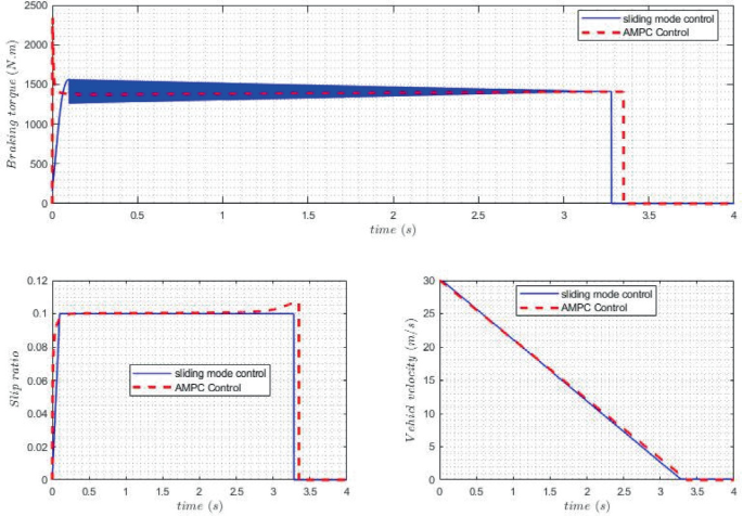 Typical plot of braking distance against slip ratio and initial velocity.