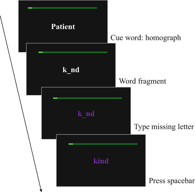 A block diagram has 4 stacked boxes with a downward arrow on the left. The first box reads, Patient. It has Cue word homograph written next to it. The following boxes read k underscore n d word fragment, k underscore n d type missing letter, and kind press spacebar.