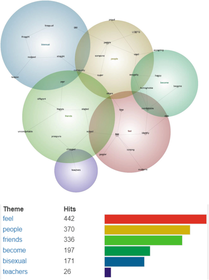 A network diagram of bisexual, people, become, feel, teachers, and friends interconnected with each other via community, homophobia, sexuality, feel, changed and many other within color gradient circles is depicted. Below it is a colored horizontal bar chart along with headings, themes, and hits. Some of the listed themes and hits are feel, people, friends, and 442, 370, and 336, respectively.