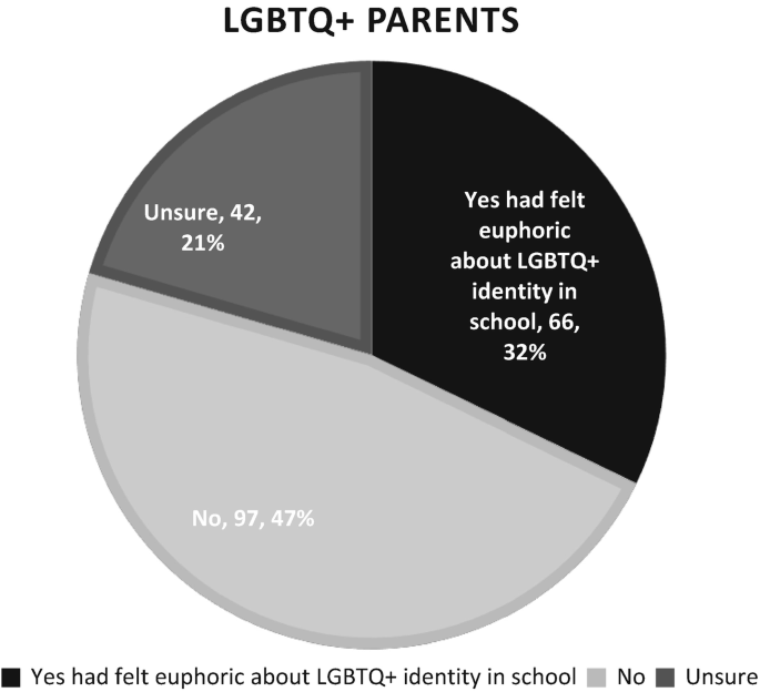 A pie chart of L G B T Q plus parents. The highest to lowest data is as follows. No, 97, for 47 percent, Yes, had felt euphoric about L G B T Q plus identity in school, 66 for 32 percent. , and unsure 42, for 21 percent.