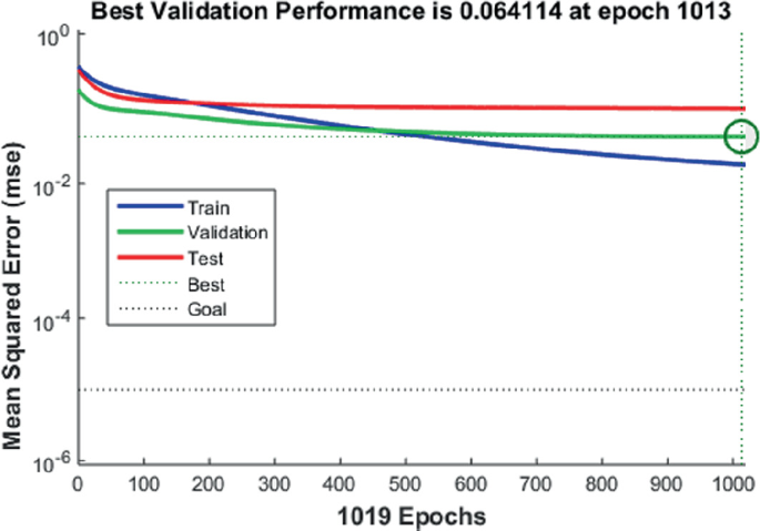 A line graph for mean square error versus 1019 epochs. The trends for best and goal are horizontal. The trends for train, validation, and test linearly decline.