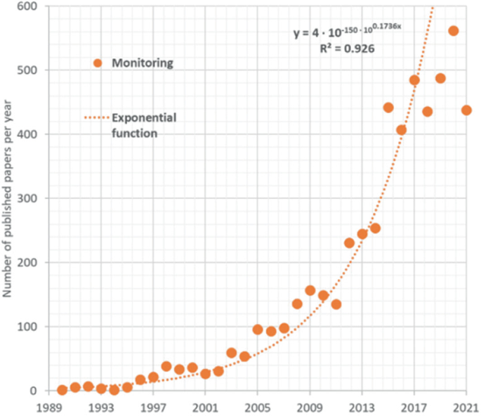 A graph plots the number of published papers per year from 1989 to 2021. The dot represents monitoring, and the dotted line gives the increasing exponential function. There are 2 equations for y and R mentioned.