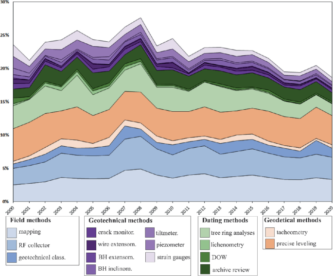 An area graph depicts the rock slope monitoring with various percentages for field methods, geotechnical methods, dating methods, and geodetical methods. The data is from 2000 to 2020.