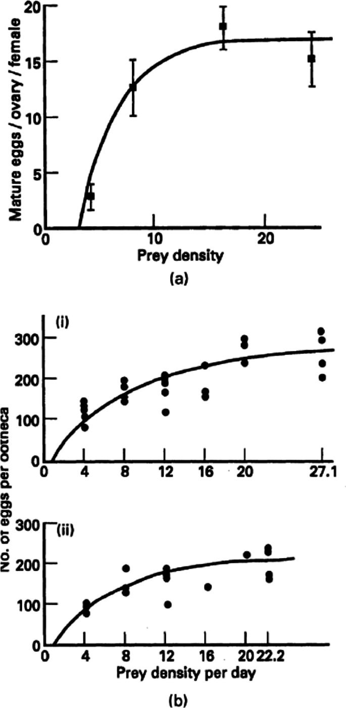 3 parts. a. A dot plot with error lines plots mature eggs per ovary per female versus prey density. b. 2 scatter plots plot the number of eggs per ootheca versus prey density per day. The plots in the three graphs have an increasing trend.