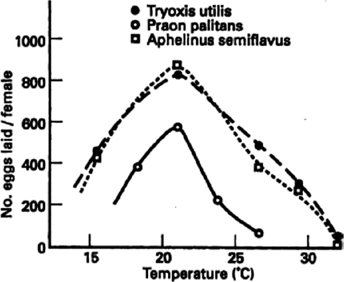 A dot plot plots the number of eggs laid per female versus temperature. The plots for 3 species have an inverted V curve.