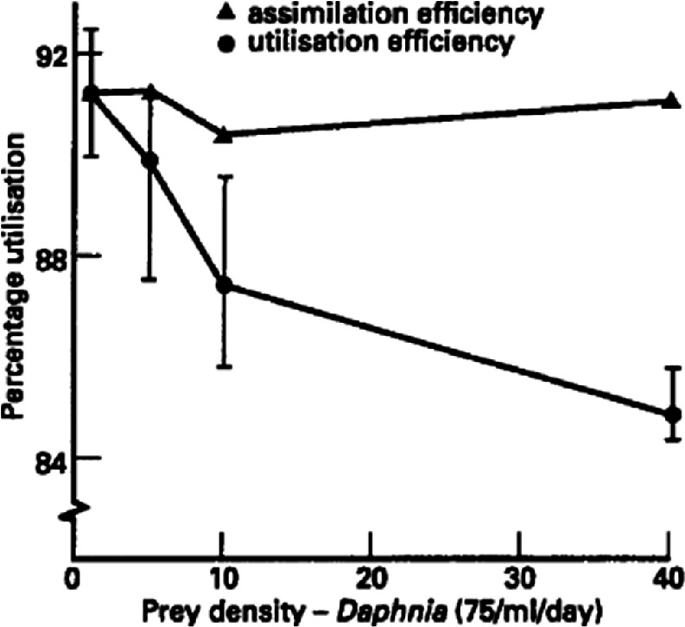 A dot plot with error lines plots the percentage of utilization versus prey density, Daphnia. The plots for assimilation efficiency are approximately plateaus. The plots for utilization efficiency with error lines have a decreasing trend.