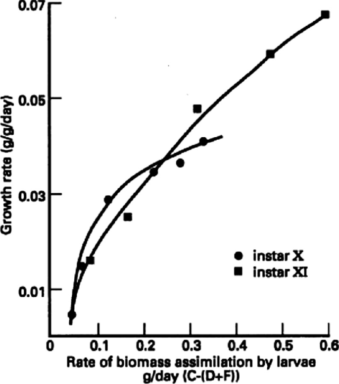 A scatter plot plots growth rate versus rate of biomass assimilation by larvae. The plots for instar 10 have a concave-down, increasing trend. The plots for instar 11 have a diagonally increasing trend.