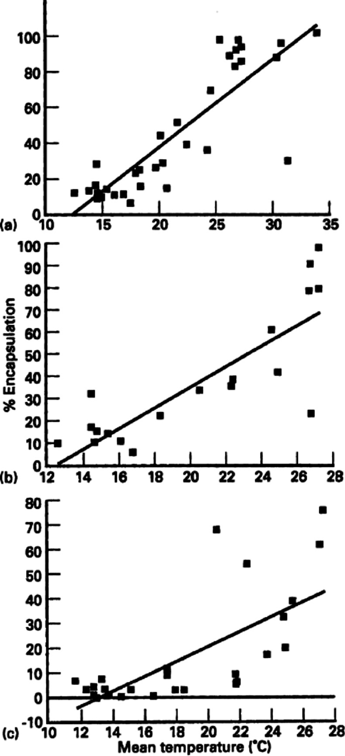 3 scatter plots plot the percentage of encapsulation versus the mean temperature. The plots have an increasing trend.