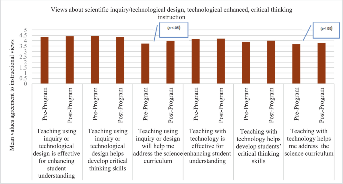 A bar graph of views about scientific inquiry plots pre-program and post-program for a set of 6 details 3 based on teaching using inquiry and 3 based on teaching with technology help.