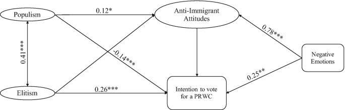 A chart depicts components like populism, elitism, anti-immigrant attitudes, intention to vote for a P R W C, and negative emotions.