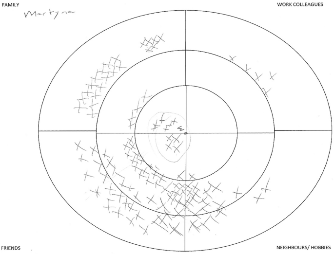 A concentric circle of Martyna&#x2019;s sociogram depicts the data of the family, work colleagues, neighbors, and friends.