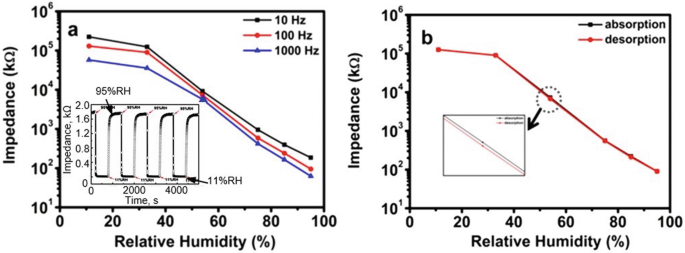 Two line graphs of impedance versus relative humidity. The first graph has three decreasing lines of 10 Hertz, 100 Hertz, and 1000 Hertz. The second graph has two decreasing lines of absorption and desorption.