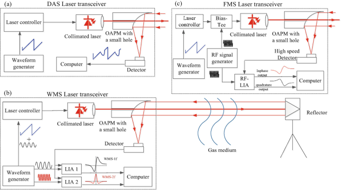 Three diagrams exhibit the D A S laser transceiver, W M S laser transceiver, and F M S laser transceiver. Some components present in all three diagrams are a laser controller, collimated laser and waveform generator, among others.