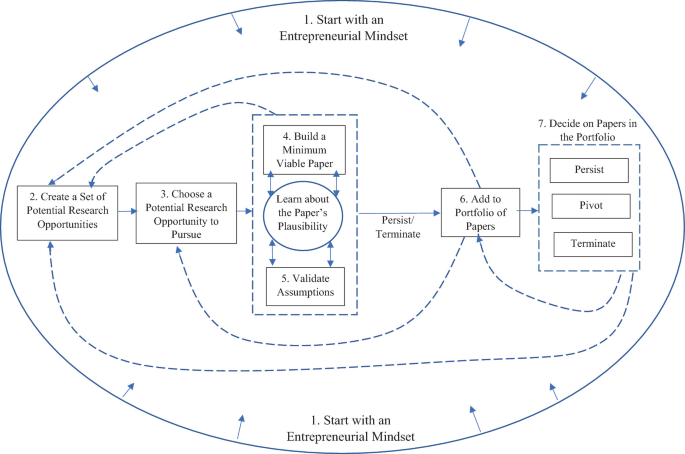 A block diagram illustrates seven steps named entrepreneurial mindset, research opportunities, implement on a viable paper, add to a portfolio, and decide on paper in the portfolio.