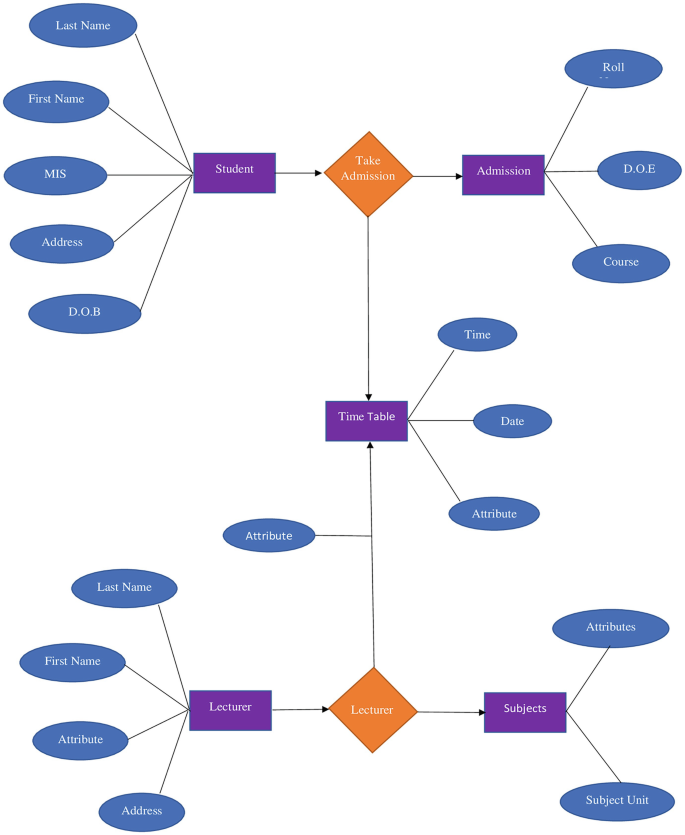 An E R diagram of the college management system. It includes students, admission, timetable, lecturer, and subject entities with different attributes like last name, first name, address, D O B, M I S, roll number, and subject unit, etcetera and cardinalities defining the relationships between them.