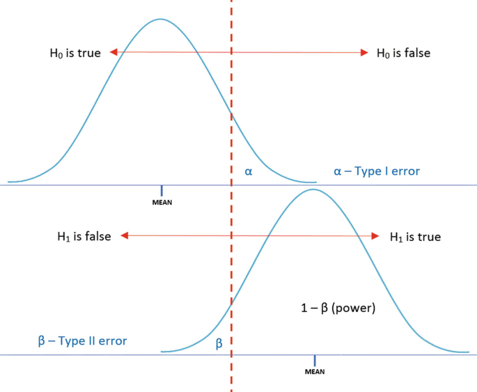 Two bell curves. The bell curve on the top is of alpha type 1 error, and the vertical dashed line in the middle of the X axis is alpha, with a double-faced line near the top of the bell curve where H subscript 0 is true and false. The bell curve on the bottom is of beta type 2 error, and a vertical dashed line in the middle of the X axis is beta, with a double-faced line near the top of the bell curve where H subscript 0 is true and false.