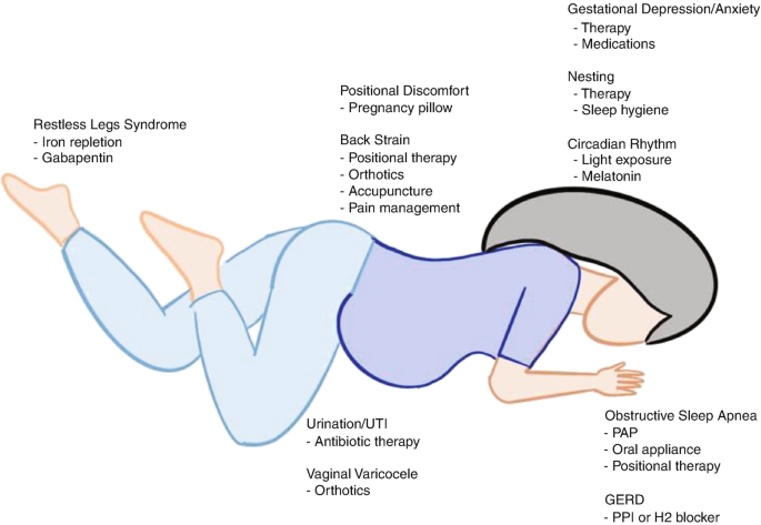 Insomnia in Pregnancy: A Review