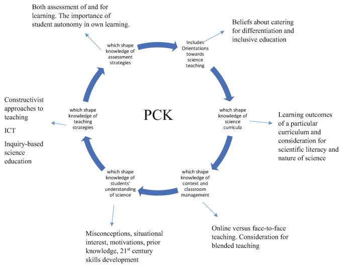 A model. The components include an orientation toward science teaching, which shapes knowledge of science curricula, context and classroom management, students' understanding of science, teaching strategies, and assessment strategies.