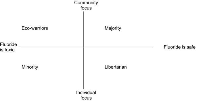A coordinate plane in which the ends of the x-axis are labeled fluoride is toxic on the left and fluoride is safe on the right and the ends of the y-axis are labeled community focus on the top and individual focus at the bottom. The 4 quadrants are labeled majority, eco-warriors, minority, and libertarian.