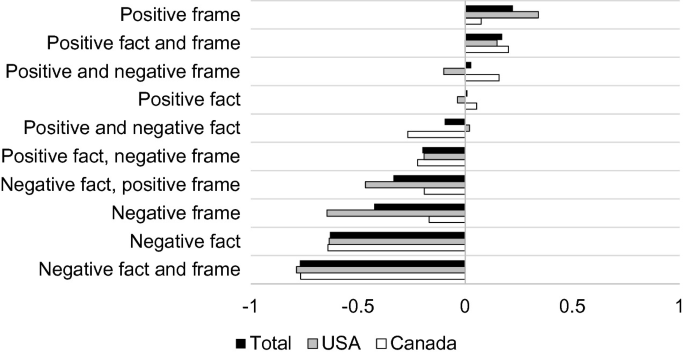 A positive-negative horizontally grouped bar graph of 10 different elements versus numbers ranges from negative 1 to 1 at an interval of 0.5. It plots 3 bars for total, U S A and Canada. The U S A has the lowest and highest values of negative 0.8 for the negative fact and frame and 0.4 for the positive frame, respectively. All values are approximated.