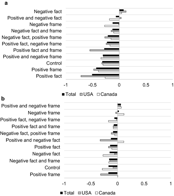 2 positive-negative horizontally grouped bar graphs of 11 different elements versus numbers that range from negative 1 to 1 at an interval of 0.5. They plot 3 bars for total, U S A and Canada. In graph A, the U S A has the lowest and highest values of negative 0.3 for a positive fact and 0.2 for a negative fact. In B, the U S A has the lowest value of negative 0.3 for a positive frame and Canada has the highest value of 0.2 for a negative frame. All values are approximated.
