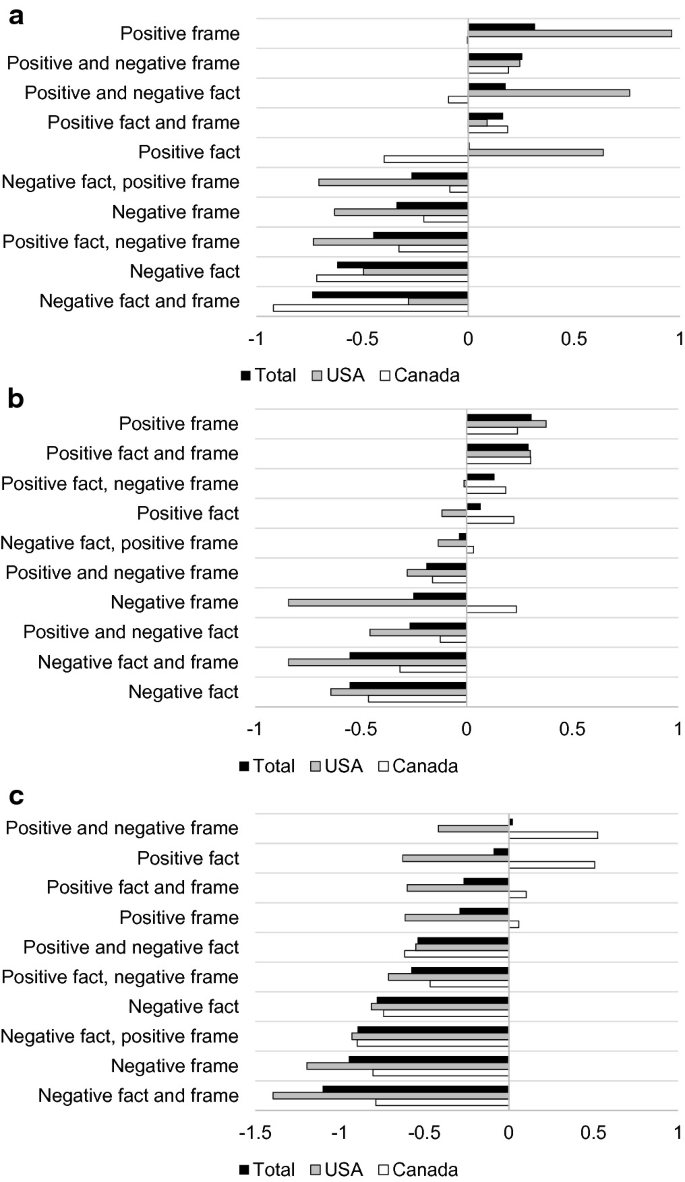 3 positive-negative horizontally grouped bar graphs of 10 different elements versus numbers They plot 3 bars for total, U S A and Canada. In graph A, Canada has the lowest values for a negative fact and frame, and U S A has the highest value for a positive frame. In B, the U S A has the lowest value for a negative fact and frame and Canada has the highest value for a positive fact and frame. In C, the U S A has the lowest value for a negative fact and frame and Canada has the highest value for a positive and negative frame.