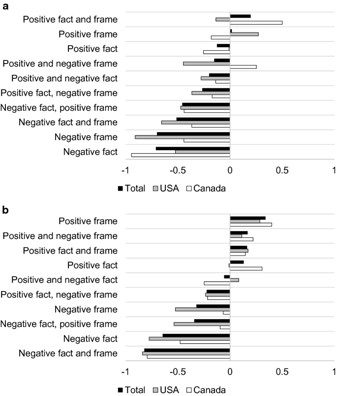 2 positive-negative horizontally grouped bar graphs of 10 different elements versus numbers that range from negative 1 to 1 at an interval of 0.5. They plot 3 bars for total, U S A and Canada. In graph A, Canada has the lowest and highest values of negative 0.95 for a negative fact and 0.5 for a positive fact and frame. In B, the U S A has the lowest value of negative 0.8 for a negative fact and frame and Canada has the highest value of 0.4 for a positive frame. All values are approximated.