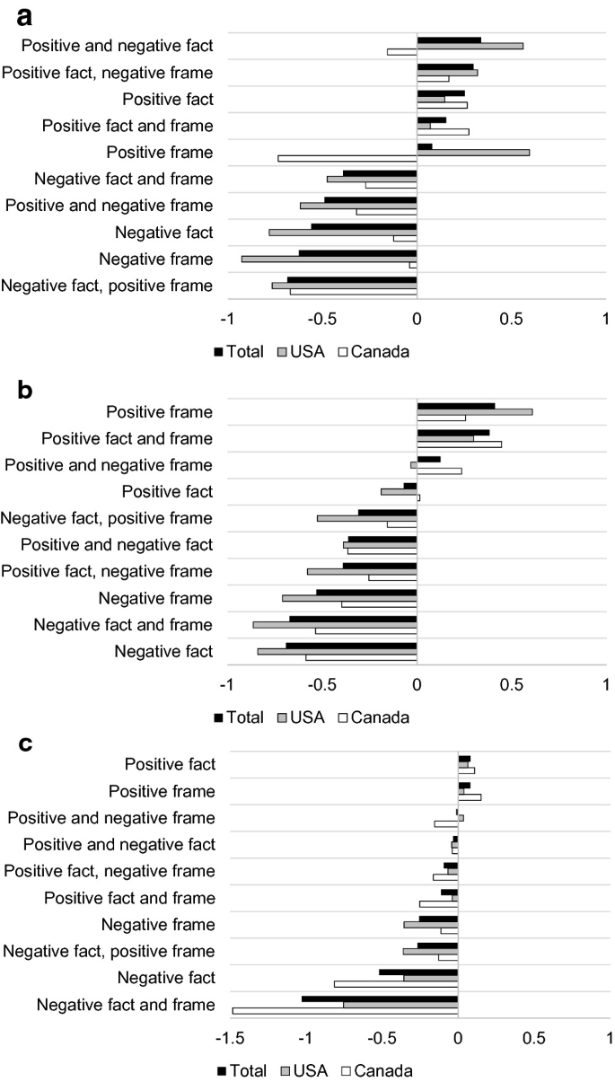 3 positive-negative horizontally grouped bar graphs of 10 different elements versus numbers labeled a to c. They plot 3 bars for total, U S A and Canada. In graph A, the U S A has the lowest and highest value for a negative frame and a positive frame. In B, the U S A has the lowest and highest value for a negative fact and frame and a positive frame. In C, Canada has the lowest and highest value for a negative fact and frame and a positive frame.
