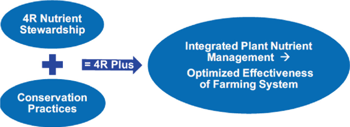 An illustration presents integrated plant nutrient management. The 4 R nutrient stewardship plus conservation practices lead to optimized effectiveness of the farming system.