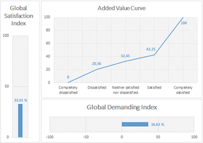 3 graphs. The value-added curve has values as follows. Completely dissatisfied, 0. Dissatisfied, 20.36. Neither satisfied nor dissatisfied, 32.45. Satisfied, 42.25. Completely satisfied, 100. The horizontal bar for the global demanding index has a value of 36.63%. The vertical bar for the global satisfaction index is of value 33.01%.