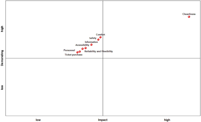 A demanding versus impact matrix for Greek railways. Cleanliness has high demanding and impact. Comfort, safety, information, accessibility, reliability and flexibility, personnel, and ticket purchase, have high demanding and low impact.