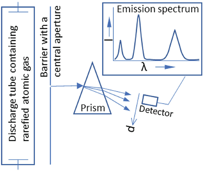 A schematic depicts a light passed through a discharge tube containing rarefied atomic gas and prism. The emission of light through prism is detected using a detector and gives a emission spectrum lambda of fluctuating trend.