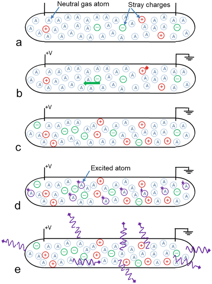 The five schematic illustrations of the conventional fluorescent light sources, diagram a depicts a curved rectangular shape cell structure that has neutral gas atoms and stray charges. Diagram b depicts neutral gas atoms, stray charges with positive v, and connected to the ground. Similarly, another cell structure has excited atoms and excited atoms are discharged from the cell in diagram e.