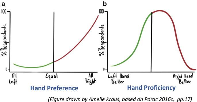 Manual praxis and language-production networks, and their links to  handedness - ScienceDirect