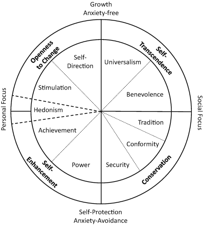 A concentric circular illustration. The inner circle is split into 10 human values. They are universalism, benevolence, tradition, conformity, security, power, achievement, hedonism, stimulation, and self-direction. The outer circle is split into 4 parts.