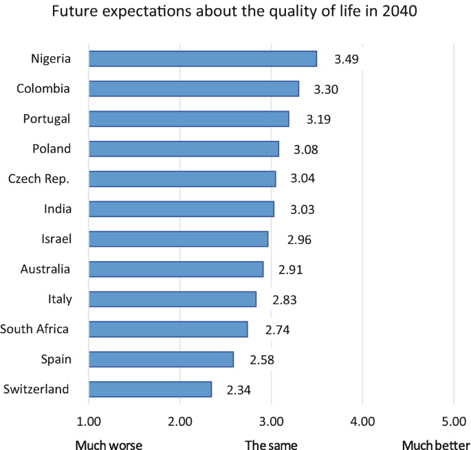 A horizontal bar graph of the mean values of future expectations about the quality of life in 2040 across countries. The ranges are much worse, the same, much better. Among all, Nigeria tops the position with 3.49.