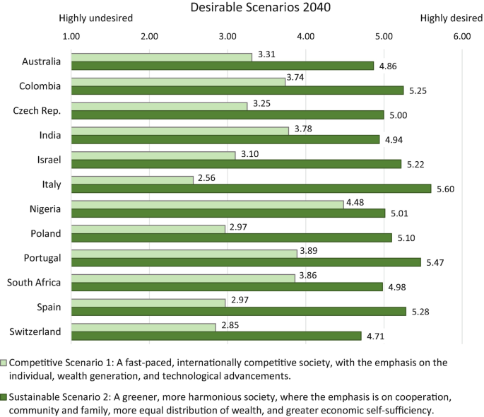 A horizontal double bar graph of country-wise mean values of desirable scenarios in 2040. For all countries, the competitive scenario is less desired than the sustainable scenario.