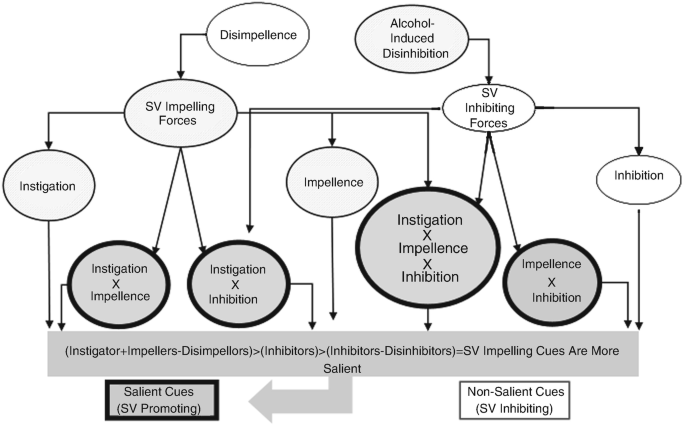 A diagram represents the interconnection among different nodes grouped into salient and non-salient cues starting with the disimpellence and alcohol induce disinhibition respectively. A text box at the bottom indicates the result as the S V impelling cues are more salient.