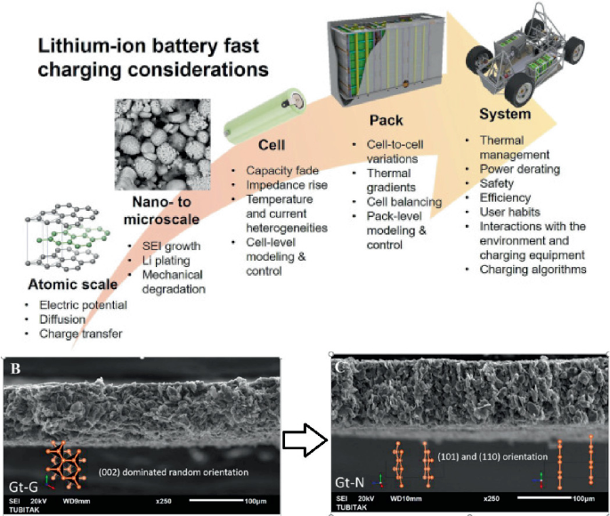 Automotive Li-Ion Batteries: Current Status and Future Perspectives