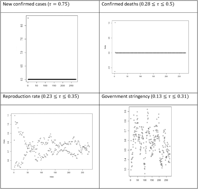 Four scatterplots of theta versus observations for new confirmed cases, and confirmed deaths. 1. A horizontal line is plotted at 6 on the y-axis. 2. A horizontal line is plotted at zero on the y-axis. 3 and 4 are scatter plots of reproduction rate, and government stringency.