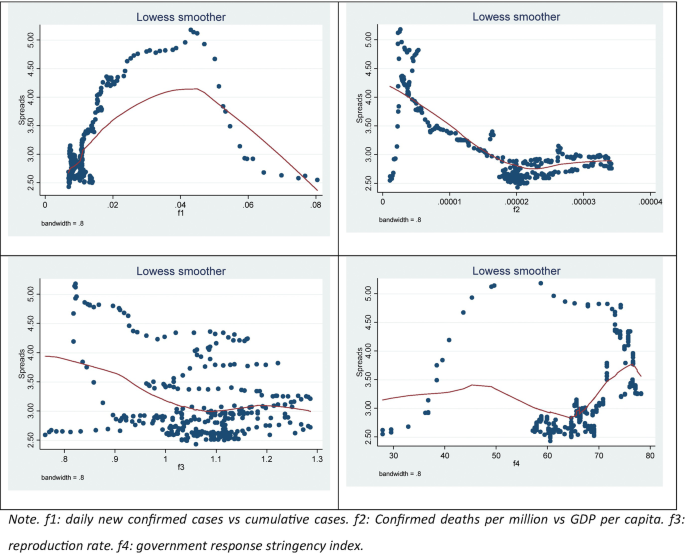 Four scatterplots of spreads in Asia and Mena versus epidemic indicators, f 1, f 2, f 3, and f 4, respectively plot curves.