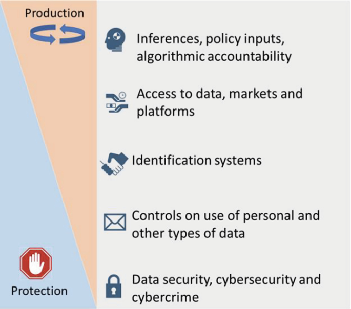 Data governance issues in the order of decreasing production and increasing protection are inferences, policy inputs and algorithmic accountability, access to data, markets and platforms, identification systems, personal and other data usage control, and data security, cyber security and cybercrime.